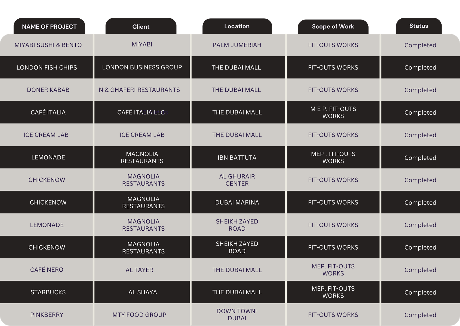 FIT- OUTS & INSTALLATION WORK PROJECTS