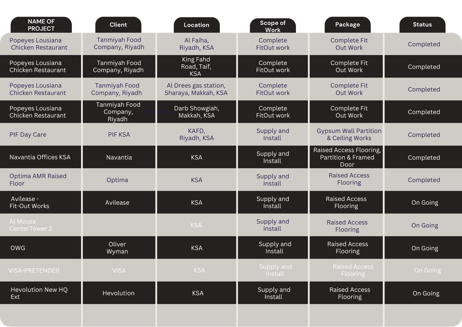 FIT- OUTS & INSTALLATION WORK PROJECTS